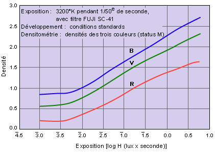 Courbe sensitométrique - Fuji 500